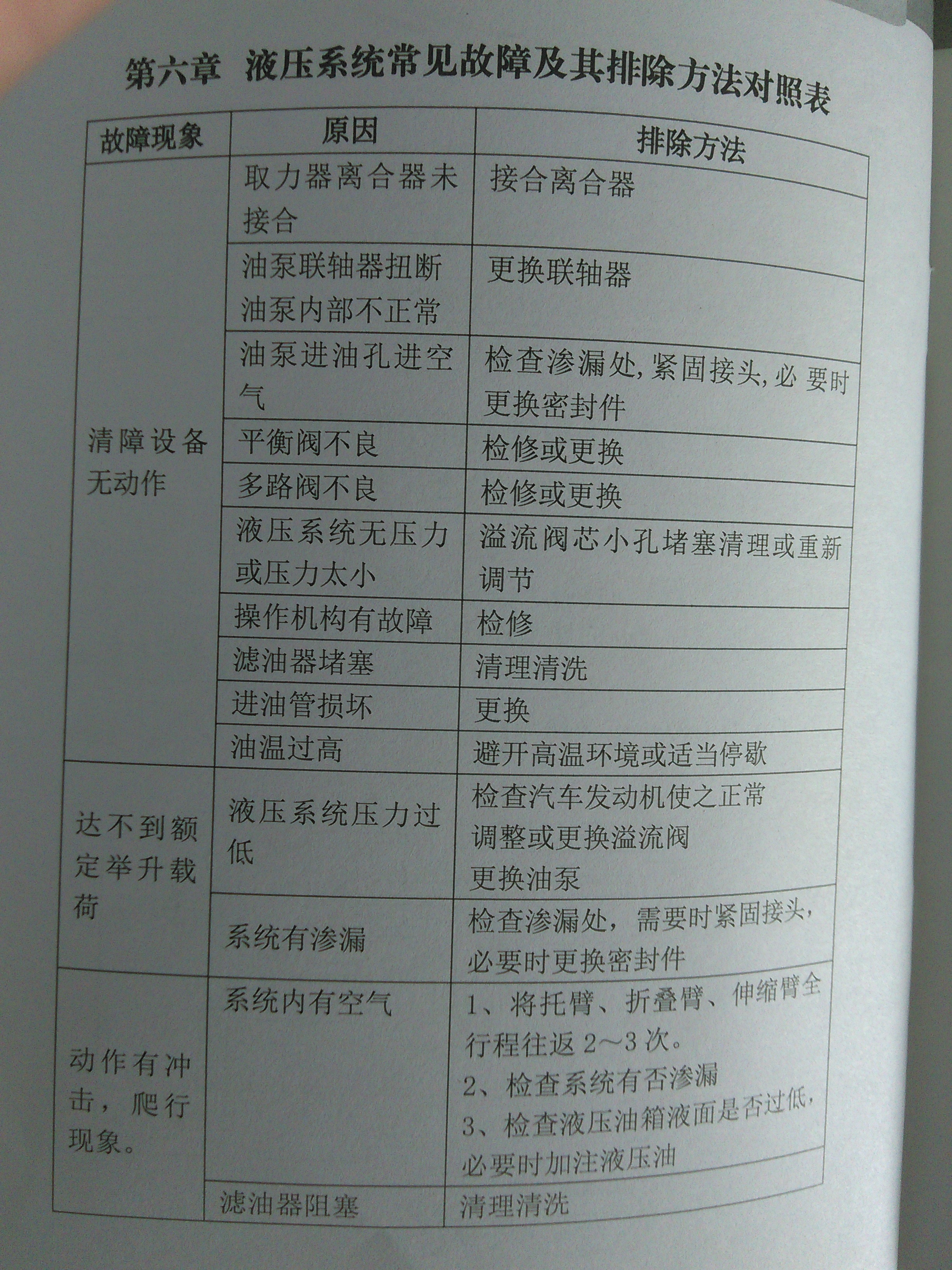 清障车故障对照表