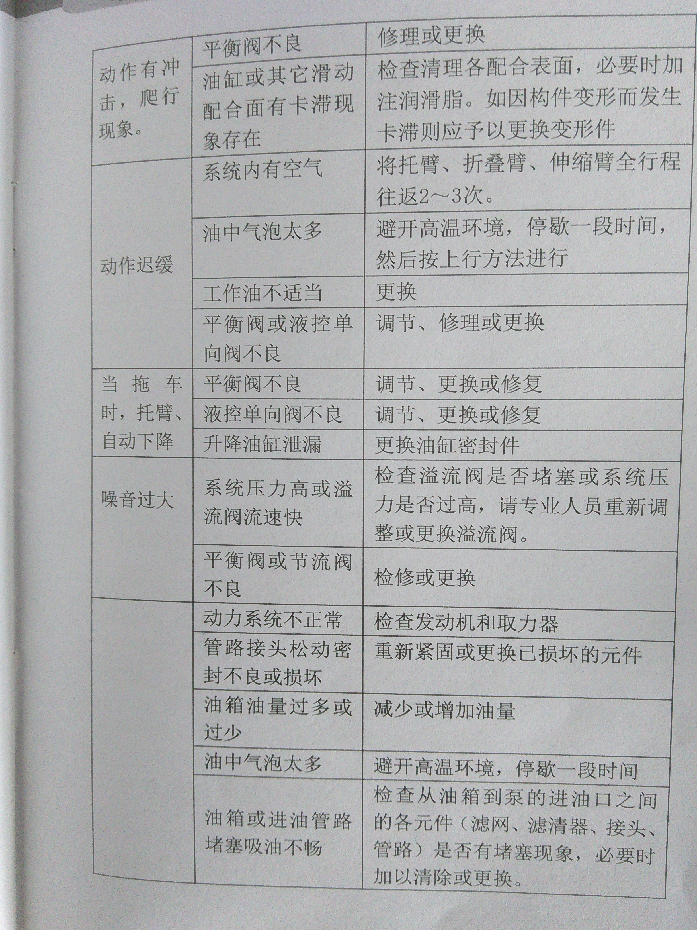 清障车故障对照表