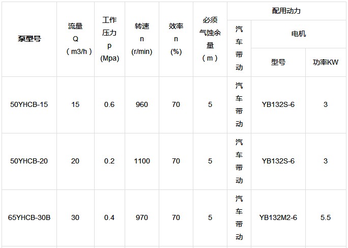 YHCB 车载圆弧齿轮泵性能参数表