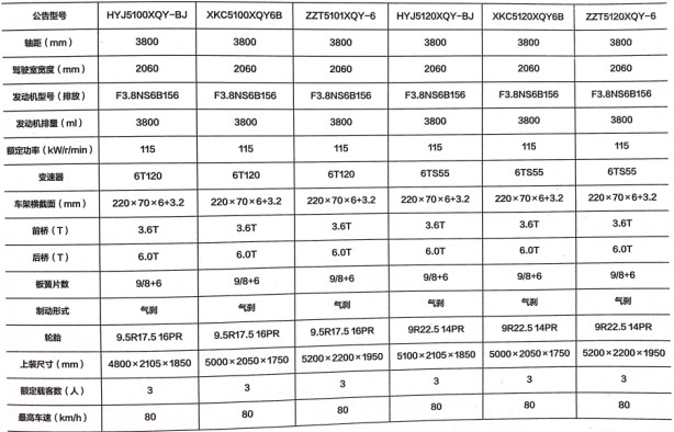 国六福田爆破器材运输车公告参数