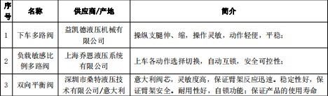 大运蓝牌30米高空作业车主要结构件厂家及简介