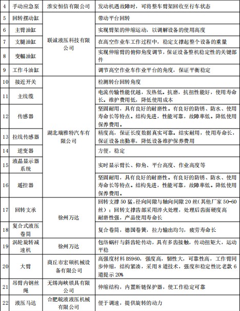 大运蓝牌30米高空作业车主要结构件厂家及简介