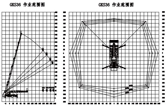 东风华神(DV3)36米高空作业车作业范围图