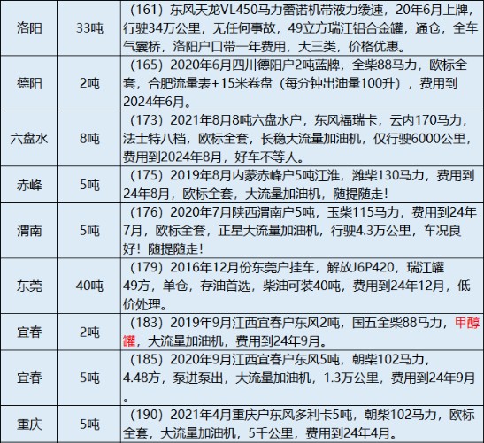 2024年在售二手油罐车信息表