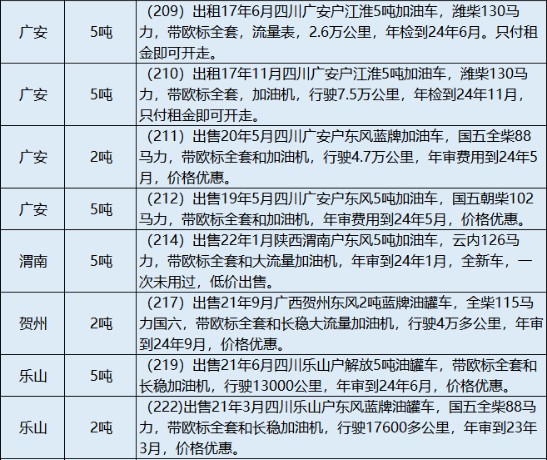 2024年在售二手油罐车信息表