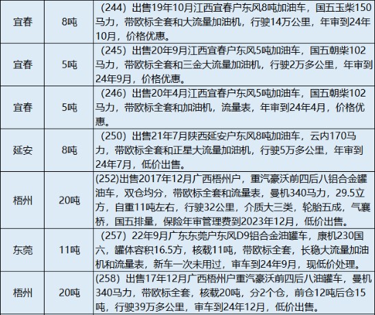 2024年在售二手油罐车信息表