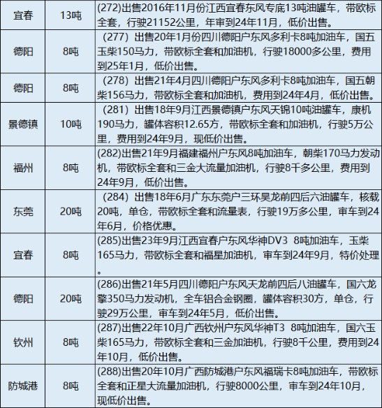 2024年在售二手油罐车信息表