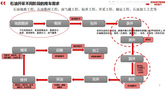 石油开采不同阶段的用车需求