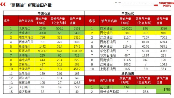“两桶油”所属油田产量