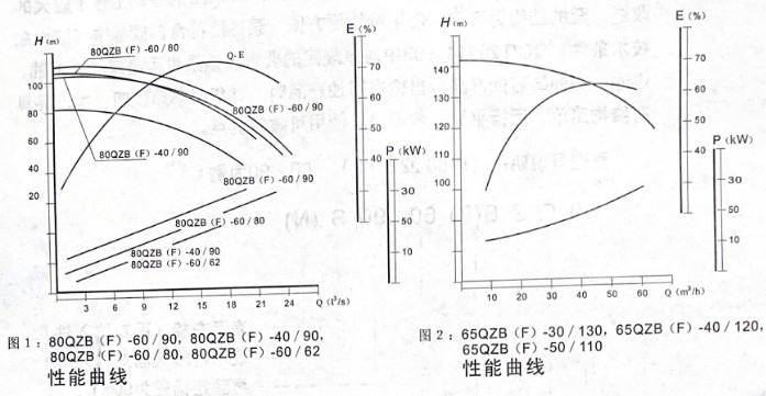 威龙泵各规格泵的性能曲线