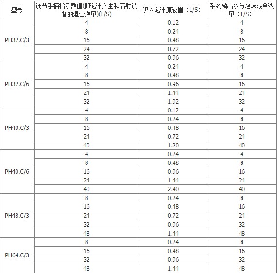 消防车环泵式泡沫比例混合器_船用PH32C型环泵式空气泡沫比例混合器